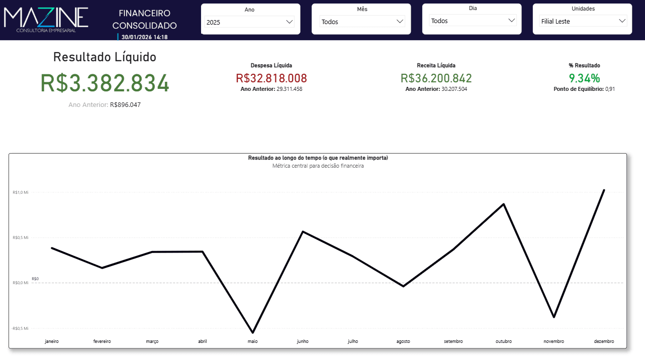 Dashboard durante do consolidado